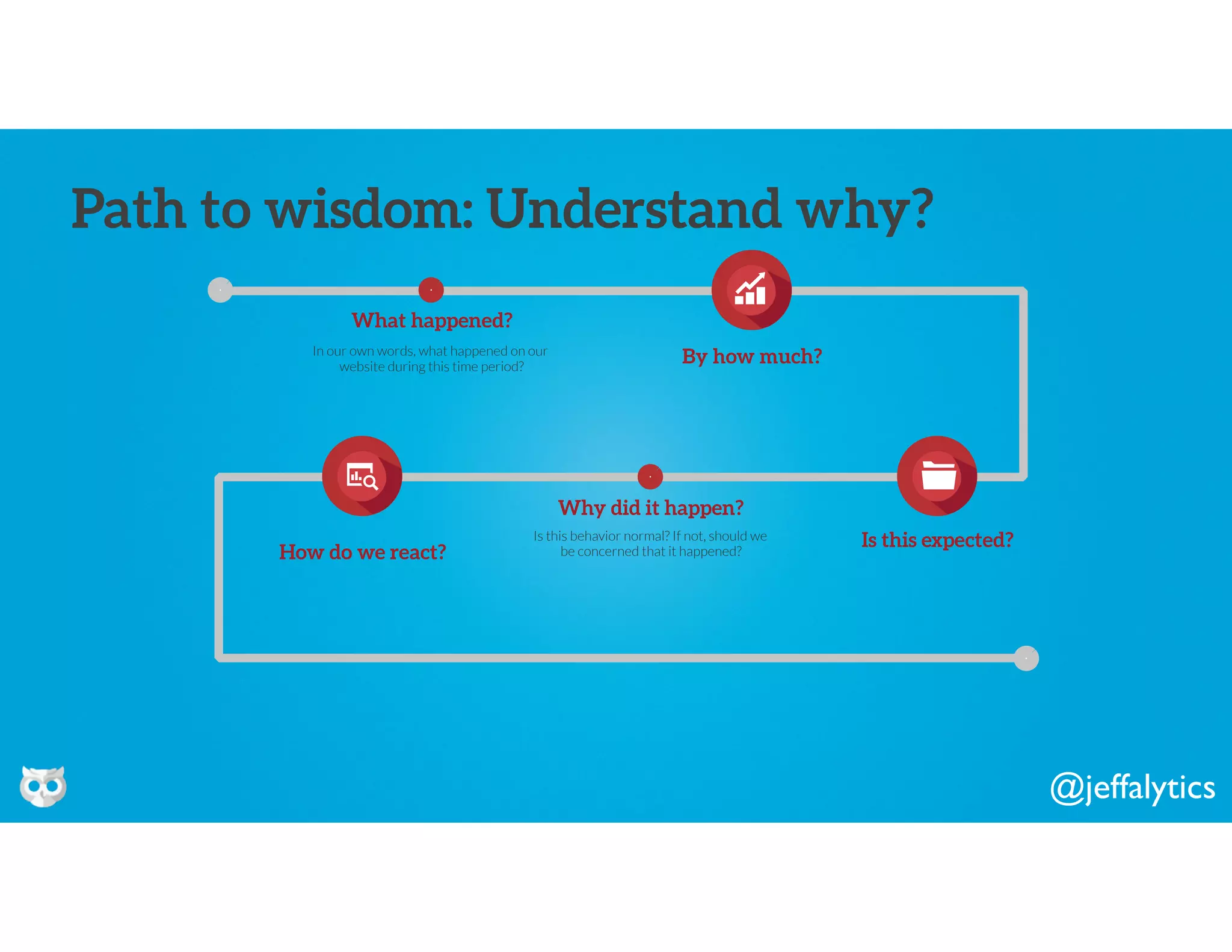 @jeffalytics
In our own words, what happened on our
website during this time period?
What happened?
Is this behavior normal? If not, should we
be concerned that it happened?
Why did it happen?
By how much?
Is this expected?
How do we react?
Path to wisdom: Understand why?
 