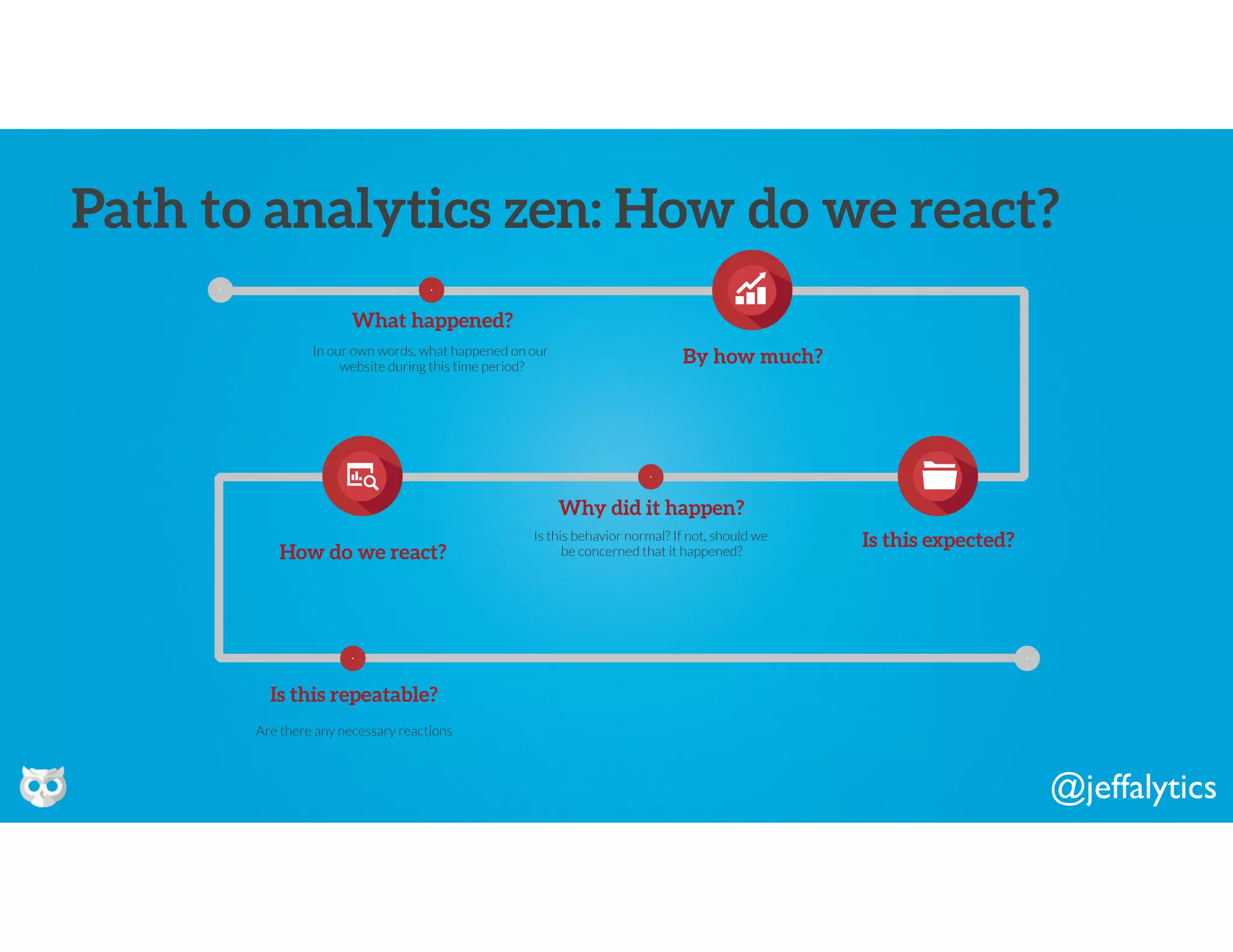 @jeffalytics
In our own words, what happened on our
website during this time period?
What happened?
Is this behavior normal? If not, should we
be concerned that it happened?
Why did it happen?
By how much?
Is this expected?
How do we react?
Are there any necessary reactions
Is this repeatable?
Path to analytics zen: How do we react?
 