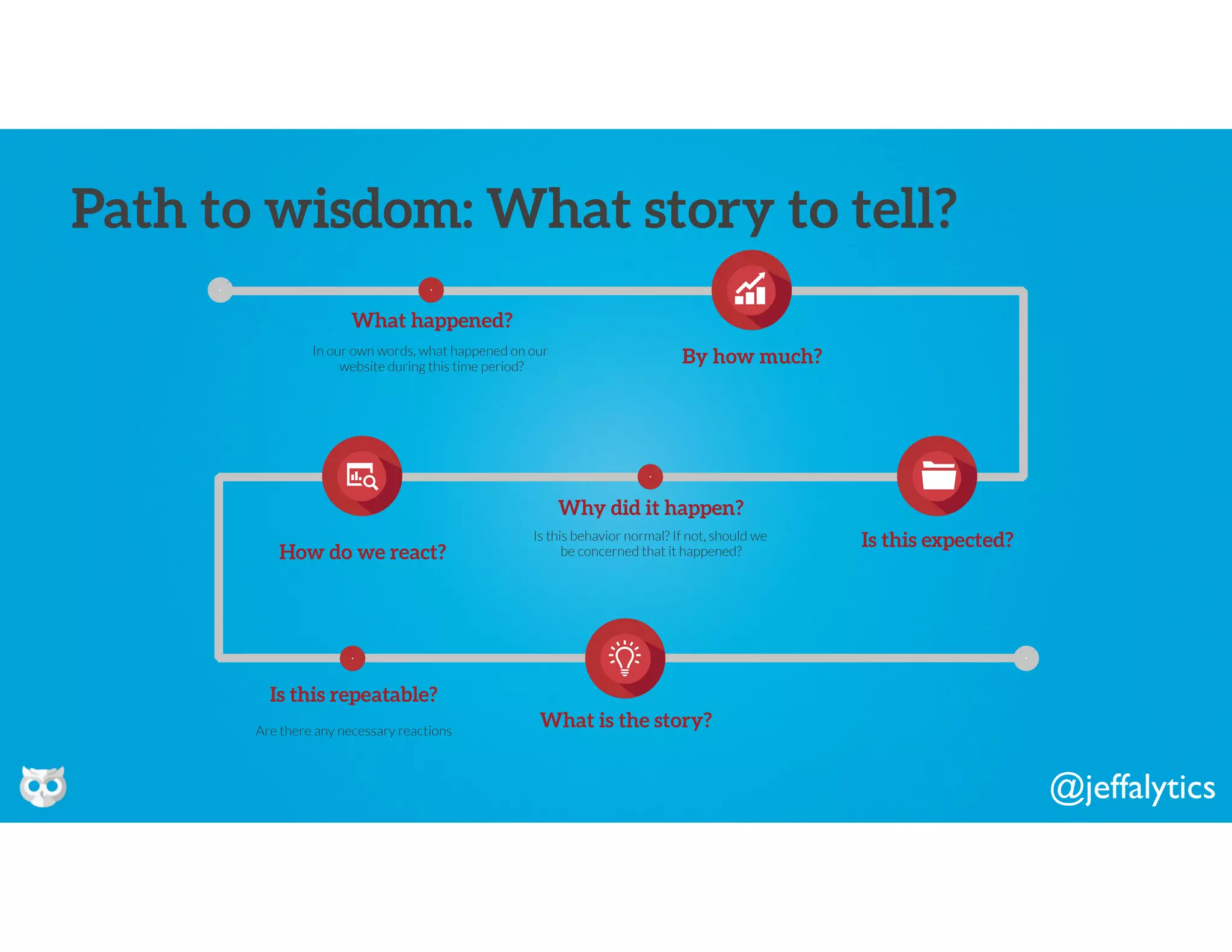 @jeffalytics
In our own words, what happened on our
website during this time period?
What happened?
Is this behavior normal? If not, should we
be concerned that it happened?
Why did it happen?
By how much?
Is this expected?
What is the story?
How do we react?
Are there any necessary reactions
Is this repeatable?
Path to wisdom: What story to tell?
 