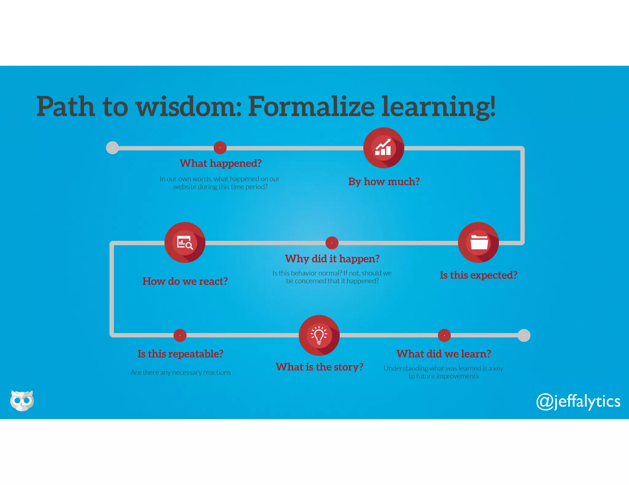 @jeffalytics
In our own words, what happened on our
website during this time period?
What happened?
Is this behavior normal? If not, should we
be concerned that it happened?
Why did it happen?
By how much?
Is this expected?
What is the story?
How do we react?
Are there any necessary reactions
Is this repeatable?
Understanding what was learned is a key
to future improvements
What did we learn?
Path to wisdom: Formalize learning!
 
