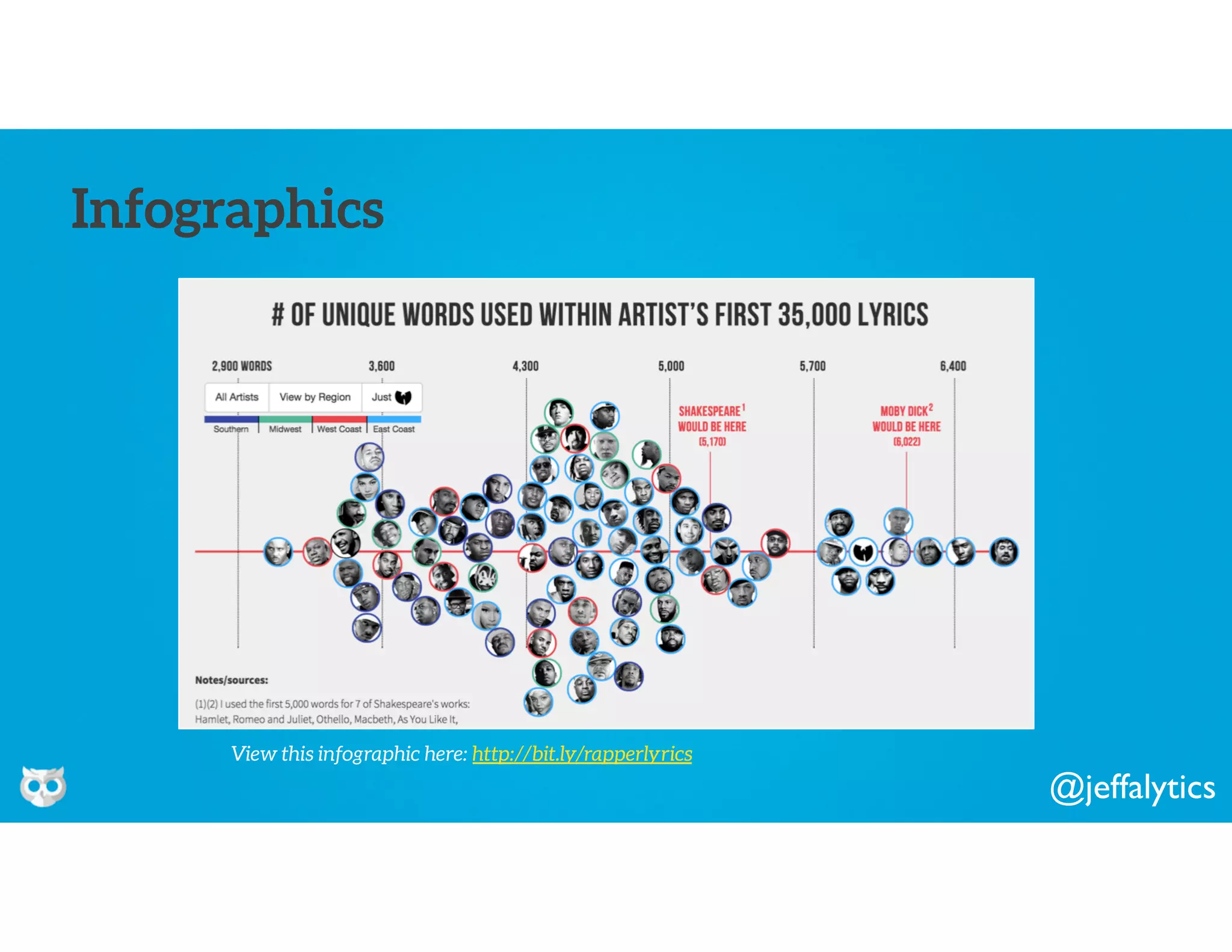@jeffalytics
Infographics
View this infographic here: http://bit.ly/rapperlyrics
 