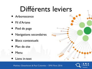Différents leviers
• Arborescence
• Fil d’Ariane
• Pied de page
• Navigations secondaires
• Blocs contextuels
• Plan de site
• Menu
• Liens in-text
Mathieu Gheerbrant & Paul Colombo – SMX Paris 2016
 