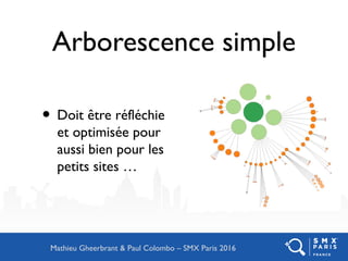 Arborescence simple
• Doit être réfléchie
et optimisée pour
aussi bien pour les
petits sites …
Mathieu Gheerbrant & Paul Colombo – SMX Paris 2016
 