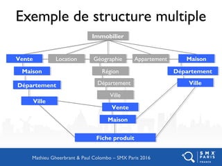 Exemple de structure multiple
Mathieu Gheerbrant & Paul Colombo – SMX Paris 2016
ImmobilierImmobilier
VenteVente LocationLocation GéographieGéographie MaisonMaisonAppartementAppartement
MaisonMaison
DépartementDépartement
VilleVille
RégionRégion
DépartementDépartement
VilleVille
MaisonMaison
VenteVente
Fiche produitFiche produit
DépartementDépartement
VilleVille
 