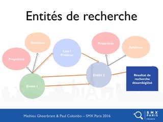 Entités de recherche
Mathieu Gheerbrant & Paul Colombo – SMX Paris 2016
Entité 2
Lien /
Prédicat
Résultat de
recherche
désambigüisé
Propriétés
Relations
Propriétés
Relations
Entité 1
 
