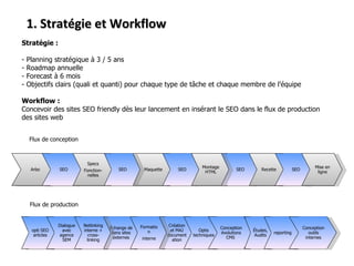1. Stratégie et Workflow Flux de conception Flux de production Stratégie : Planning stratégique à 3 / 5 ans Roadmap annuelle Forecast à 6 mois Objectifs clairs (quali et quanti) pour chaque type de tâche et chaque membre de l’équipe Workflow :  Concevoir des sites SEO friendly dès leur lancement en insérant le SEO dans le flux de production des sites web Arbo SEO Specs Fonction-nelles Maquette SEO SEO opti SEO articles Dialogue avec agence SEM Création et MAJ documentation Échange de liens sites externes Netlinking interne + cross-linking Formation interne Optis techniques Conception évolutions CMS  Études, Audits reporting Conception outils internes SEO Montage HTML Recette SEO Mise en ligne 