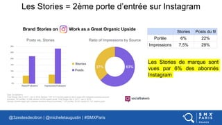 Les Stories = 2ème porte d’entrée sur Instagram
Stories Posts du fil
Portée 6% 22%
Impressions 7,5% 28%
Les Stories de mar...