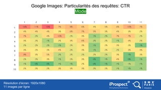 Google Images: Particularités des requêtes: CTR
Mode
1 2 3 4 5 6 7 8 9 10 11
1 16% 11% 19% 7% 9% 6% 4% 5% 6% 10% 7%
2 4% 4...