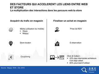 DES FACTEURS QUI ACCELERENT LES LIENS ENTRE WEB
ET STORE
La multiplication des interactions dans les parcours web to store
Source : Mappy / BVA – Oct. 2015
Acquérir du trafic en magasin Finaliser un achat en magasin
Média (utilisation du mobile)
 Waze
 Mappy
Store locator
Couponing
Prise de RDV
E-réservation
Click & Collect :
 43% des internautes acheteurs
l’ont déjà utilisé
 85% pourraient l’utiliser
 