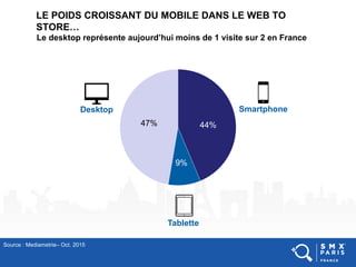 LE POIDS CROISSANT DU MOBILE DANS LE WEB TO
STORE…
Le desktop représente aujourd’hui moins de 1 visite sur 2 en France
Source : Mediametrie– Oct. 2015
44%
9%
47%
SmartphoneDesktop
Tablette
 