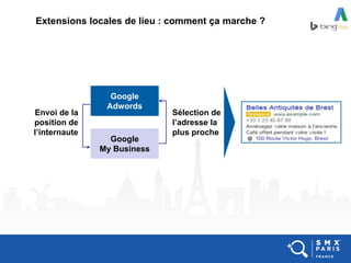 Extensions locales de lieu : comment ça marche ?
Google
Adwords
Google
My Business
Envoi de la
position de
l’internaute
Sélection de
l’adresse la
plus proche
 