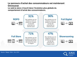 Le web to store s’inscrit dans l’évolution plus globale du
comportement d’achat des consommateurs.
Source : Mappy / BVA – Oct. 2015
Le parcours d’achat des consommateurs est maintenant
Omnicanal.
ROPO Des individus qui ont
acheté au moins un
produit en magasin
ont fait des
recherches sur
Internet avant
91%
Des individus qui ont
acheté au moins un
produit sur Internet
ont fait des
recherches sur
Internet avant
96%
Des individus qui ont
acheté en commerce
de proximité ont fait
des recherches dans
le magasin
71%
Des individus qui ont
acheté au moins un
produit sur Internet
ont fait des
recherches en
magasin avant
47%
Full Store
Full Digital
Showrooming
 