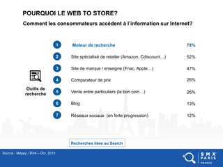 Source : Mappy / BVA – Oct. 2015
POURQUOI LE WEB TO STORE?
Moteur de recherche1
2
3
4
5
6
7
Outils de
recherche
Site spécialisé de retailer (Amazon, Cdiscount…)
Site de marque / enseigne (Fnac, Apple…)
Comparateur de prix
Vente entre particuliers (le bon coin…)
Blog
Réseaux sociaux (en forte progression)
78%
52%
47%
26%
26%
13%
12%
Recherches liées au Search
Comment les consommateurs accèdent à l’information sur Internet?
 