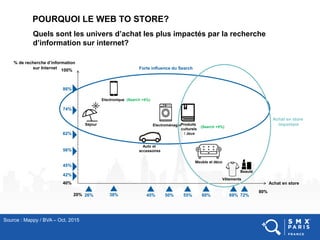 Source : Mappy / BVA – Oct. 2015
POURQUOI LE WEB TO STORE?
Quels sont les univers d’achat les plus impactés par la recherche
d’information sur internet?
% de recherche d’information
sur Internet
Achat en store40%
100%
20%
80%
86%
74%
62%
56%
26% 38% 45% 50% 55% 60%
Electronique (Search +4%)
(Search +5%)ElectroménagerSéjour Produits
culturels
/ Jeux
Auto et
accessoires
Meuble et déco
Forte influence du Search
Achat en store
important
69% 72%
45%
42%
Vêtements
Beauté
 