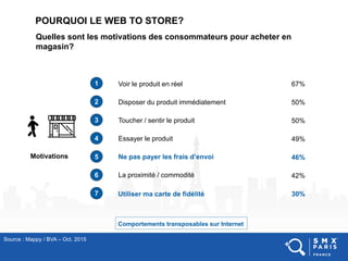 POURQUOI LE WEB TO STORE?
Quelles sont les motivations des consommateurs pour acheter en
magasin?
Source : Mappy / BVA – Oct. 2015
Voir le produit en réel1
2
3
4
5
6
7
Motivations
Disposer du produit immédiatement
Toucher / sentir le produit
Essayer le produit
Ne pas payer les frais d’envoi
La proximité / commodité
Utiliser ma carte de fidélité
67%
50%
50%
49%
46%
42%
30%
Comportements transposables sur Internet
 