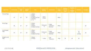 Page Type

Verification

Vanity
URL

Posting
Ability

Personal Page

✔

✔

✔

Brand Page
✔

✔

✔

Local Google+
Page
✔

Google+ Local
Page

LOCATION3

✔

✔

Tabs

1.
2.
3.
4.
5.
6.

About
Posts
Photos
Videos/YouTube
Reviews
+1s

1.
2.
3.
4.

About
Posts
Photos
Videos/YouTube

1.
2.
3.
4.

About
Posts
Photos
Videos/YouTube

1. About
2. Photos

Follow/+1
Buttons

Description

Add to
Circles

Cover
Image

Displays
in Google
Maps

Displays
in
Google+
Local

Reviews

Managers

Photo

Follow and
+1

• 5,000
characters
• Rich text

Photo

Follow and
+1

• 5,000
characters
• Rich text

Photo

+1 only

• 200
characters

Map

#SMXSocial13 | #SMX #14A

✔

✔
( if
verified)

✔

✔

✔

@angiepascale | @Location3

✔

 