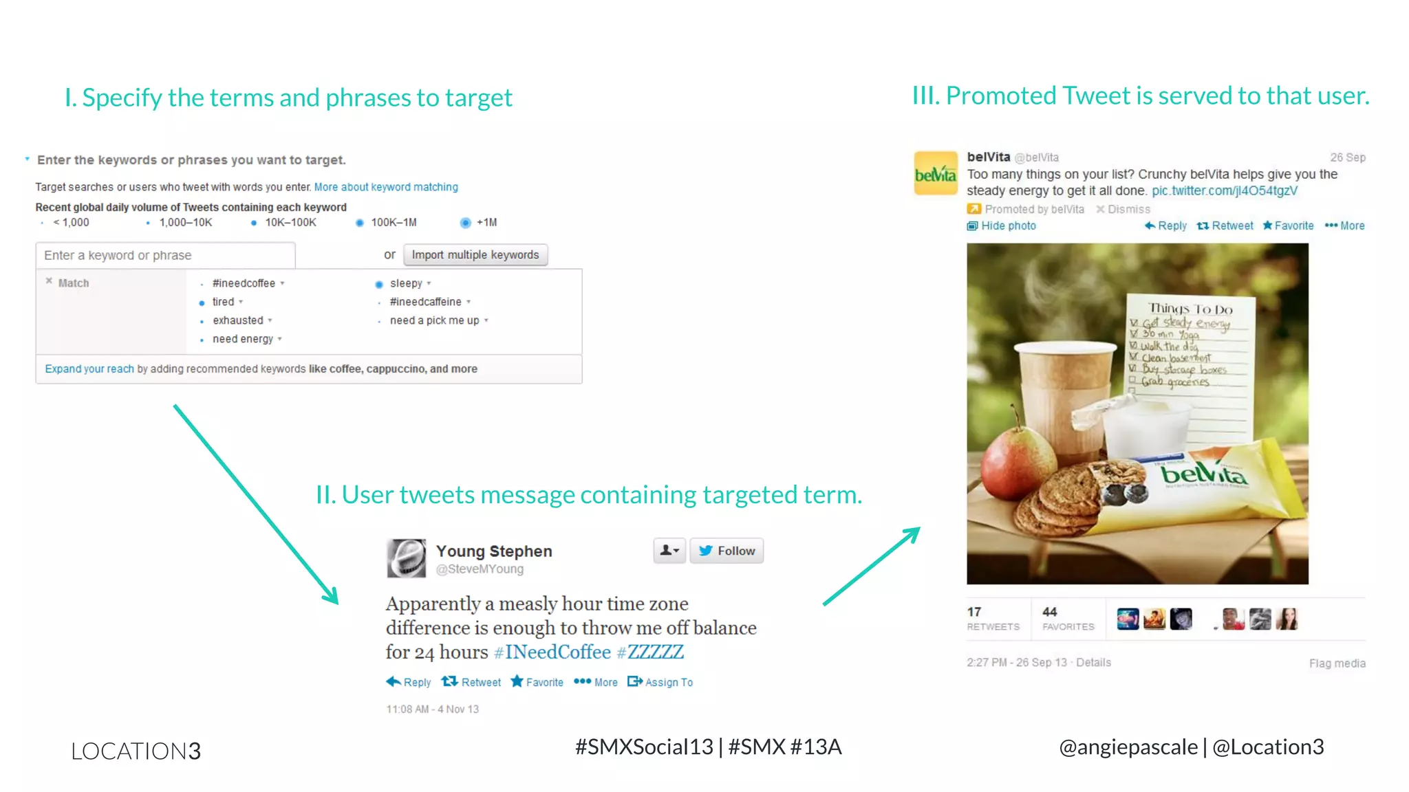 III. Promoted Tweet is served to that user.

I. Specify the terms and phrases to target

II. User tweets message containing targeted term.

LOCATION3

#SMXSocial13 | #SMX #13A

@angiepascale | @Location3

 