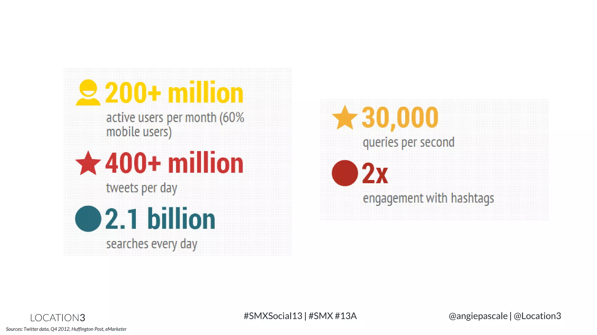LOCATION3
Sources: Twitter data, Q4 2012, Huffington Post, eMarketer

#SMXSocial13 | #SMX #13A

@angiepascale | @Location3

 