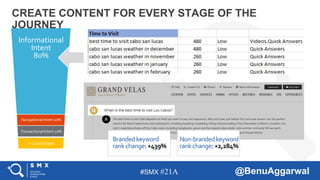 #SMX #21A @BenuAggarwal
CREATE CONTENT FOR EVERY STAGE OF THE
JOURNEY
Informational
Intent
80%
Navigational Intent 10%
Transactional Intent 10%
+ Local Intent
Brandedkeyword
rankchange:+439%
Non-brandedkeyword
rankchange:+2,284%
 