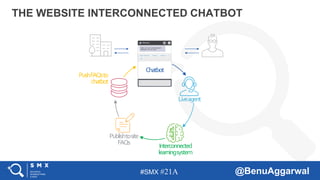 #SMX #21A @BenuAggarwal
THE WEBSITE INTERCONNECTED CHATBOT
Chatbot
Liveagent
Interconnected
learningsystem
Publishtosite
FAQs
PushFAQsto
chatbot
 