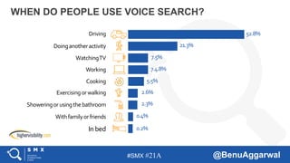 #SMX #21A @BenuAggarwal
WHEN DO PEOPLE USE VOICE SEARCH?
Driving
Doinganotheractivity
WatchingTV
Working
Cooking
Exercisingorwalking
Showeringorusingthebathroom
Withfamilyorfriends
In bed
52.8%
21.3%
7.5%
7.4.8%
5.5%
2.6%
2.3%
0.4%
0.2%
 
