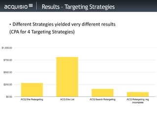 Results – Targeting Strategies

• Different Strategies yielded very different results
(CPA for 4 Targeting Strategies)
 