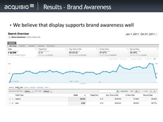 Results – Brand Awareness

• We believe that display supports brand awareness well
 