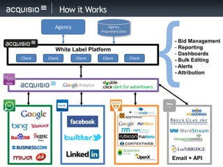 How it Works
             Agency                Agency
                               Proprietary Data

                                                                  - Bid Management
             White Label Platform                                 - Reporting
                                                                  - Dashboards
Client   Client       Client    Client            Client          - Bulk Editing
                                                                  - Alerts
                                                                  - Attribution




                                                           Othe
                                                             r

                                                  +




                                                              Email + API
 