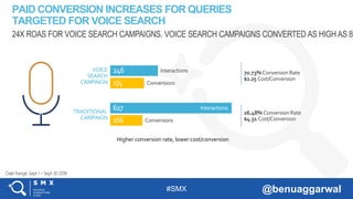 #SMX @benuaggarwal
Date Range: Sept 1 – Sept 30 2018
PAID CONVERSION INCREASES FOR QUERIES
TARGETED FOR VOICE SEARCH
246
627
174
166
Interactions
Conversions
Interactions
Conversions
70.73% ConversionRate
$2.25 Cost/Conversion
26.48% ConversionRate
$4.31 Cost/Conversion
VOICE
SEARCH
CAMPAIGN
TRADITIONAL
CAMPAIGN
Higher conversion rate, lower cost/conversion
24X ROAS FOR VOICE SEARCH CAMPAIGNS. VOICE SEARCH CAMPAIGNS CONVERTED AS HIGH AS 80
 