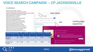 #SMX @benuaggarwal
CP JACKSONVILLE
hotels near jacksonville cruise port
hotels near jacksonville cruise port with shuttle
hotels in jacksonville fl that offer shuttle to cruise airport
hotels in jacksonville fl with free cruise shuttle
jacksonville park and cruise hotel
jacksonville cruise port hotels
hotels near carnival cruise port jacksonville fl
park and cruise jacksonville hotels
hotels in jacksonville fl with cruise and park
hotels near cruise port in jacksonville florida
hotels close to jacksonville cruise port
jacksonville hotels with free curise shuttle
jacksonville hotels with shuttle to cruise port
hotels in jacksonville fl near carnival cruise port
hotels close to cruise terminal in jacksonville fl
hotels near cruise port in jacksonville fl
hotels near jacksonville port with free parking
VOICE SEARCH CAMPAIGN – CP JACKSONVILLE
User intent
Ad Landing page
experience
Campaign Type Interaction CTR Avg. CPC Conversions Conv. Rate Cost/Conv
Voice Search
Campaign
246 10.84% $1.59 174 70.73% $2.25
Normal branded
Campaign
627 11.04% $1.14 166 26.48% $4.31
 