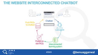 #SMX @benuaggarwal
THE WEBSITE INTERCONNECTED CHATBOT
Chatbot
Liveagent
Interconnected
learningsystem
Publishto
siteFAQs
PushFAQs
tochatbot
 