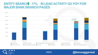 #SMX @benuaggarwal
ENTITY SEARCH - 17% IN LEAD ACTIVITY Q3 YOY FOR
MAJOR BANK BRANCH PAGES
-
20,000
40,000
60,000
80,000
100,000
120,000
140,000
Q1 - 2017 Q1 - 2018 Q2 - 2017 Q2 - 2018 Q3 - 2017 Q3 - 2018
Get Directions See Branch Details Email a Mortgage Loan Officer See All Hours See all holiday hours Thank a Banker
Deposit cut-off times Find a Mortgage Loan Officer Click to call Find an Advisor Make an Appointment View all banking professionals
17%
 