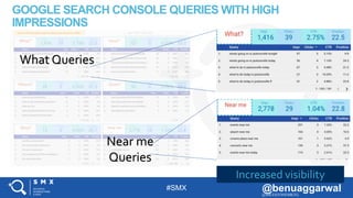 #SMX @benuaggarwal@MILESTONEMKTG
GOOGLE SEARCH CONSOLE QUERIES WITH HIGH
IMPRESSIONS
What Queries
Near me
Queries
Increased visibility
 