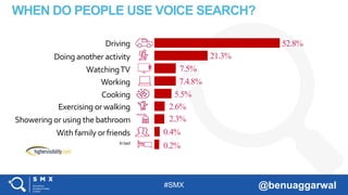 #SMX @benuaggarwal
WHEN DO PEOPLE USE VOICE SEARCH?
Driving
Doing another activity
WatchingTV
Working
Cooking
Exercising or walking
Showering or using the bathroom
With family or friends
Inbed
52.8%
21.3%
7.5%
7.4.8%
5.5%
2.6%
2.3%
0.4%
0.2%
 