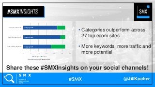 @JillKocher
Share these #SMXInsights on your social channels!
• Categories outperform across
27 top ecom sites
• More keywords, more traffic and
more potential
Category, 67%
Category, 89%
Category, 81%
0 5 10 15 20 25 30
more ranking keywords
more estimated traffic
more potential traffic
Category Product
* Source: seoClarity Research Grid
 