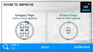 @JillKocher
ROOM TO IMPROVE
Product Page
share of voice captured
* Source: seoClarity Research Grid
Category Page
share of...