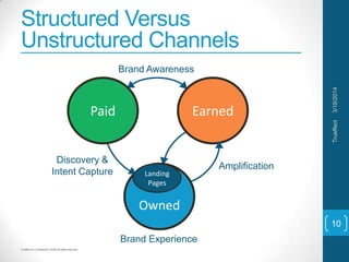 Trueffect Inc. Confidential. 2014© All Rights Reserved
Structured Versus
Unstructured Channels
3/18/2014Trueffect
10
Owned
Paid Earned
Landing
Pages
Brand Awareness
Amplification
Brand Experience
Discovery &
Intent Capture
 