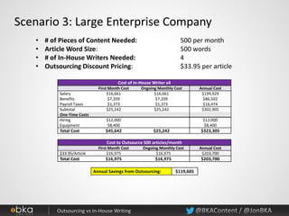 Scenario 3: Large Enterprise Company
• # of Pieces of Content Needed: 500 per month
• Article Word Size: 500 words
• # of In-House Writers Needed: 4
• Outsourcing Discount Pricing: $33.95 per article
Cost of In-House Writer x4
First Month Cost Ongoing Monthly Cost Annual Cost
Salary $16,661 $16,661 $199,929
Benefits $7,209 $7,209 $86,502
Payroll Taxes $1,373 $1,373 $16,474
Subtotal $25,242 $25,242 $302,905
One-Time Costs
Hiring $12,000 $12,000
Equipment $8,400 $8,400
Total Cost $45,642 $25,242 $323,305
Cost to Outsource 500 articles/month
First Month Cost Ongoing Monthly Cost Annual Cost
$33.95/Article $16,975 $16,975 $203,700
Total Cost $16,975 $16,975 $203,700
Annual Savings from Outsourcing: $119,605
 