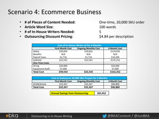 Scenario 4: Ecommerce Business
• # of Pieces of Content Needed: One-time, 20,000 SKU order
• Article Word Size: 100 words
• # of In-House Writers Needed: 5
• Outsourcing Discount Pricing: $4.84 per description
Annual Savings from Outsourcing: $65,452
Cost of In-House Writer x5 for 6 Months
First Month Cost Ongoing Monthly Cost 6 Month Cost
Salary $20,826 $20,826 $124,956
Benefits N/A N/A N/A
Payroll Taxes $1,716 $1,716 $10,296
Subtotal $22,542 $22,542 $135,252
One-Time Costs
Hiring $20,000 $20,000
Equipment (half) $7,000 $7,000
Total Cost $49,542 $22,542 $162,252
Cost to Outsource 20,000 SKU Project for 3 Months
First Month Cost Ongoing Monthly Cost 3 Month Cost
$4.84/Article $32,267 $32,267 $96,800
Total Cost $32,267 $32,267 $96,800
 