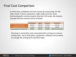 Final Cost Comparison
Small Business Agency Enterprise E-Commerce
In-House Annual Cost $82,526 $165,053 $323,305 $162,252
Outsourced Annual Cost $12,600 $102,900 $203,700 $96,800
Annual Savings from Outsourcing $69,926 $62,153 $119,605 $65,452 (and 3 months)
In most cases, companies will save money by outsourcing. On the
other hand, in-house production might make sense for more
technical/specific content projects that don’t fall under the industry
averages like the scenarios we’ve outlined.
Also keep in mind other costs associated with running an in-house
writing team. You’ll need space, equipment, software and someone
to manage the writing team and their tasks.
 