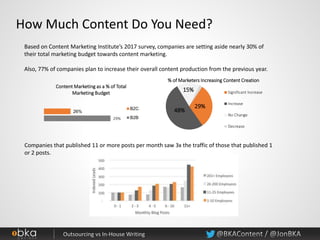 How Much Content Do You Need?
29%
26%
Content Marketing as a % of Total
Marketing Budget
B2C
B2B
29%
48%
15%
% of Marketers Increasing Content Creation
Significant Increase
Increase
No Change
Decrease
Based on Content Marketing Institute’s 2017 survey, companies are setting aside nearly 30% of
their total marketing budget towards content marketing.
Also, 77% of companies plan to increase their overall content production from the previous year.
Companies that published 11 or more posts per month saw 3x the traffic of those that published 1
or 2 posts.
 