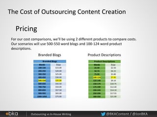 The Cost of Outsourcing Content Creation
Pricing
For our cost comparisons, we’ll be using 2 different products to compare costs.
Our scenarios will use 500-550 word blogs and 100-124 word product
descriptions.
Branded Blogs Product Descriptions
Product Descriptions
Words Price
25-49 $2.50
50-74 $4.15
75-99 $5.80
100-124 $7.45
125-149 $9.10
150-174 $10.75
175-199 $12.40
200-249 $14.10
250-299 $17.55
300-350 $21.00
Branded Blogs
Words Price
100-150 $15.00
200-250 $20.00
300-350 $25.00
400-450 $30.00
500-550 $35.00
600-650 $42.50
700-750 $50.00
800-850 $57.50
900-950 $65.00
1000-1050 $75.00
 