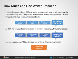 How Much Can One Writer Produce?
In 2016, Hubspot asked 4,000 marketing professionals how long it took to write
a 500-word blog post. They found that in-house writers could produce 1 article
in approximately 2 hours, which equates to:
.50 Articles /
HOUR
4 Articles /
DAY
20 Articles /
WEEK
87 Articles
/MONTH
At BKA, we surveyed our writers and found that on average, they can produce:
.94 Articles /
HOUR
7.52 Articles /
DAY
37.6 Articles /
WEEK
163 Articles
/MONTH
For our scenarios, we’ll take the average of these 2 numbers, which is:
125 Articles /
Month
 