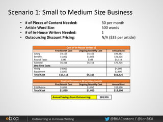 Scenario 1: Small to Medium Size Business
• # of Pieces of Content Needed: 30 per month
• Article Word Size: 500 words
• # of In-House Writers Needed: 1
• Outsourcing Discount Pricing: N/A ($35 per article)
Cost of In-House Writer x1
First Month Cost Ongoing Monthly Cost Annual Cost
Salary $4,165 $4,165 $49,982
Benefits $1,802 $1,802 $21,626
Payroll Taxes $343 $343 $4,119
Subtotal $6,311 $6,311 $75,726
One-Time Costs
Hiring $4,000 $4,000
Equipment $2,800 $2,800
Total Cost $13,111 $6,311 $82,526
Cost to Outsource 30 articles/month
First Month Cost Ongoing Monthly Cost Annual Cost
$35/Article $1,050 $1,050 $12,600
Total Cost $1,050 $1,050 $12,600
Annual Savings from Outsourcing: $69,926
 