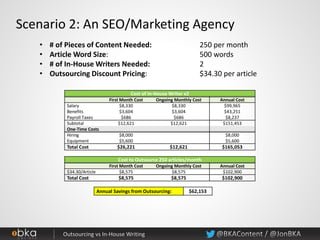 Scenario 2: An SEO/Marketing Agency
• # of Pieces of Content Needed: 250 per month
• Article Word Size: 500 words
• # of In-House Writers Needed: 2
• Outsourcing Discount Pricing: $34.30 per article
Cost of In-House Writer x2
First Month Cost Ongoing Monthly Cost Annual Cost
Salary $8,330 $8,330 $99,965
Benefits $3,604 $3,604 $43,251
Payroll Taxes $686 $686 $8,237
Subtotal $12,621 $12,621 $151,453
One-Time Costs
Hiring $8,000 $8,000
Equipment $5,600 $5,600
Total Cost $26,221 $12,621 $165,053
Cost to Outsource 250 articles/month
First Month Cost Ongoing Monthly Cost Annual Cost
$34.30/Article $8,575 $8,575 $102,900
Total Cost $8,575 $8,575 $102,900
Annual Savings from Outsourcing: $62,153
 
