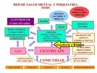 RED DE SALUD MENTAL Y PSIQUIATRIA
SSMS
3 CENTROS SM
COMUNITARIO
CDT/CRS:
ATENCION AMBULATORIA
ESPECIALIZADA;
INFANTIL y ADULTOS
TERRITORIALIZADA
MEDIANA
ESTADIA
TRABAJO CON
APOYO Y
EMPRESA SOCIAL
HOSP. GENERAL:
CAMAS CORTA
ESTADIA/ ENLACE
17 HOGARES
PROTEGIDOS
Y 2 RESIDENCIAS
CENTRO APS
COMUNIDAD
AGRUPACIONES
DE FAMILIARES
AGRUPACIONES
DE USUARIOS
COMUNAEDUCACION PUEBLOS INDIGENASTRABAJO JUSTICIA
SAPU
URGENCIA
PRAIS
SISTEMA
PSIQUIATRIA
FORENSE
SISTEMA
ALCOHOL Y
DROGAS
H de Día
Consultoría y Enlace
 