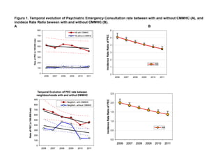 Figura 1. Temporal evolution of Psychiatric Emergency Consultation rate between with and without CMMHC (A), and
incidece Rate Ratio beween with and without CMMHC (B).
A B
 