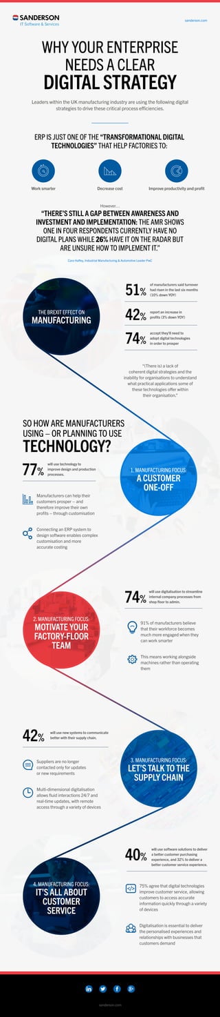 WHY YOUR ENTERPRISE
NEEDS A CLEAR
DIGITAL STRATEGY
sanderson.com
Manufacturers can help their
customers prosper – and
therefore improve their own
profits – through customisation
Connecting an ERP system to
design software enables complex
customisation and more
accurate costing
77%
2.MANUFACTURING FOCUS:
MOTIVATE YOUR
FACTORY-FLOOR
TEAM
1.MANUFACTURING FOCUS:
A CUSTOMER
ONE-OFF
3.MANUFACTURING FOCUS:
LET’S TALK TO THE
SUPPLY CHAIN
4.MANUFACTURING FOCUS:
IT’S ALL ABOUT
CUSTOMER
SERVICE
Leaders within the UK manufacturing industry are using the following digital
strategies to drive these critical process efficiencies.
ERP IS JUST ONE OF THE “TRANSFORMATIONAL DIGITAL
TECHNOLOGIES” THAT HELP FACTORIES TO:
Work smarter Decrease cost Improve productivity and profit
THE BREXIT EFFECT ON
MANUFACTURING
“(There is) a lack of
coherent digital strategies and the
inability for organisations to understand
what practical applications some of
these technologies offer within
their organisation.”
However…
“THERE’S STILL A GAP BETWEEN AWARENESS AND
INVESTMENT AND IMPLEMENTATION: THE AMR SHOWS
ONE IN FOUR RESPONDENTS CURRENTLY HAVE NO
DIGITAL PLANS WHILE 26% HAVE IT ON THE RADAR BUT
ARE UNSURE HOW TO IMPLEMENT IT.”
Cara Haffey, Industrial Manufacturing & Automotive Leader PwC
sanderson.com
SO HOW ARE MANUFACTURERS
USING – OR PLANNING TO USE
TECHNOLOGY?
will use technology to
improve design and production
processes.
of manufacturers said turnover
had risen in the last six months
(10% down YOY)51%
report an increase in
profits (3% down YOY)42%
accept they’ll need to
adopt digital technologies
in order to prosper74%
will use digitalisation to streamline
internal company processes from
shop floor to admin.
91% of manufacturers believe
that their workforce becomes
much more engaged when they
can work smarter
74%
This means working alongside
machines rather than operating
them
will use new systems to communicate
better with their supply chain.
Suppliers are no longer
contacted only for updates
or new requirements
Multi-dimensional digitalisation
allows fluid interactions 24/7 and
real-time updates, with remote
access through a variety of devices
42%
75% agree that digital technologies
improve customer service, allowing
customers to access accurate
information quickly through a variety
of devices
will use software solutions to deliver
a better customer purchasing
experience, and 32% to deliver a
better customer service experience.
Digitalisation is essential to deliver
the personalised experiences and
relationships with businesses that
customers demand
40%
 
