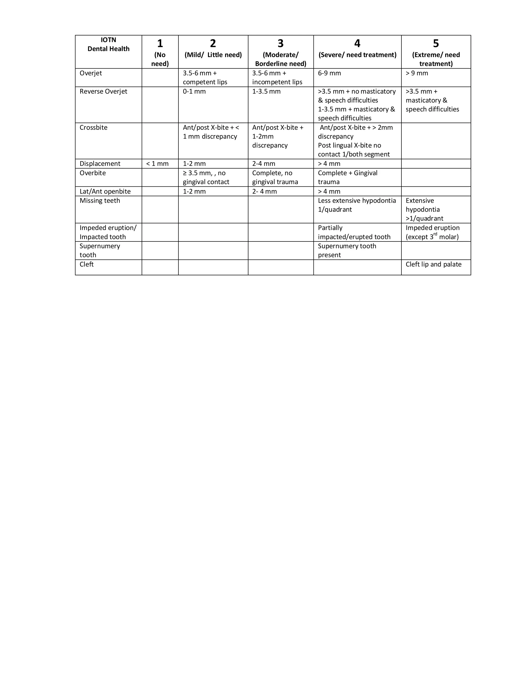 IOTN
Dental Health
1
(No
need)
2
(Mild/ Little need)
3
(Moderate/
Borderline need)
4
(Severe/ need treatment)
5
(Extreme/ need
treatment)
Overjet 3.5-6 mm +
competent lips
3.5-6 mm +
incompetent lips
6-9 mm > 9 mm
Reverse Overjet 0-1 mm 1-3.5 mm >3.5 mm + no masticatory
& speech difficulties
1-3.5 mm + masticatory &
speech difficulties
>3.5 mm +
masticatory &
speech difficulties
Crossbite Ant/post X-bite + <
1 mm discrepancy
Ant/post X-bite +
1-2mm
discrepancy
Ant/post X-bite + > 2mm
discrepancy
Post lingual X-bite no
contact 1/both segment
Displacement < 1 mm 1-2 mm 2-4 mm > 4 mm
Overbite ≥ 3.5 mm, , no
gingival contact
Complete, no
gingival trauma
Complete + Gingival
trauma
Lat/Ant openbite 1-2 mm 2- 4 mm > 4 mm
Missing teeth Less extensive hypodontia
1/quadrant
Extensive
hypodontia
>1/quadrant
Impeded eruption/
Impacted tooth
Partially
impacted/erupted tooth
Impeded eruption
(except 3
rd
molar)
Supernumery
tooth
Supernumery tooth
present
Cleft Cleft lip and palate