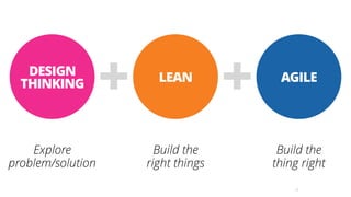 10
AGILE
Build the  
thing right
LEAN
Build the  
right things
+DESIGN
THINKING
Explore 
problem/solution
+
 